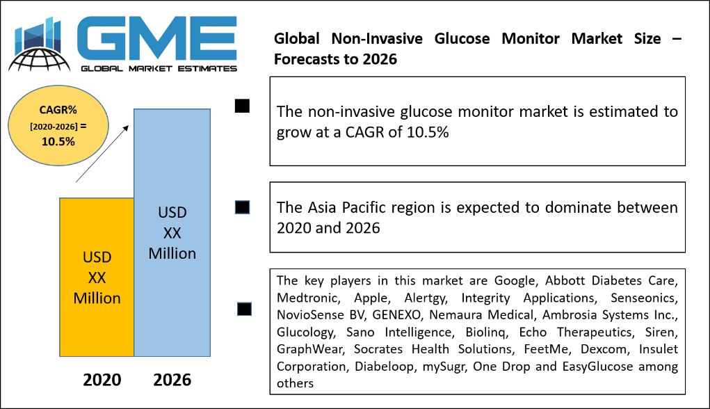 Global Non-Invasive Glucose Monitor Market Size – Forecasts to 2026